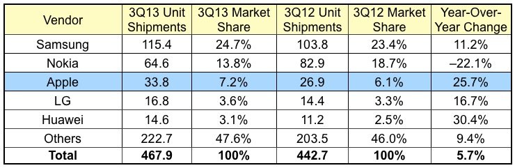 idc_3Q13_phones