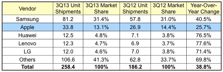 idc_3Q13_smartphones