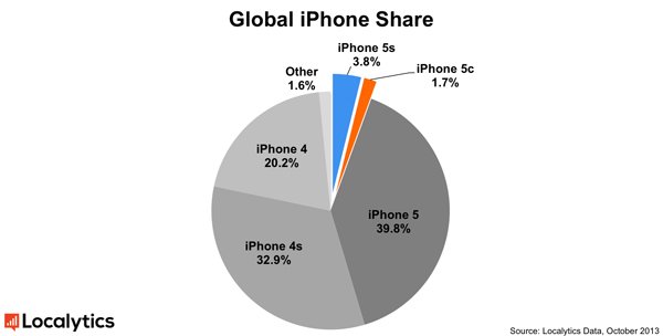 ios-phone-pie-chart-global